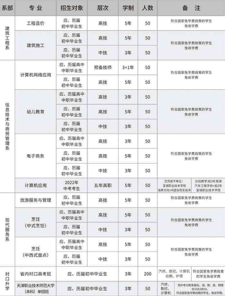 芜湖汽车工程学校2022年招生计划