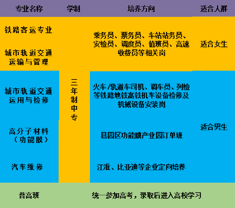 太湖县技工学校2022专业设置
